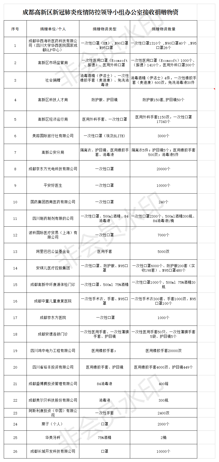 物资表格