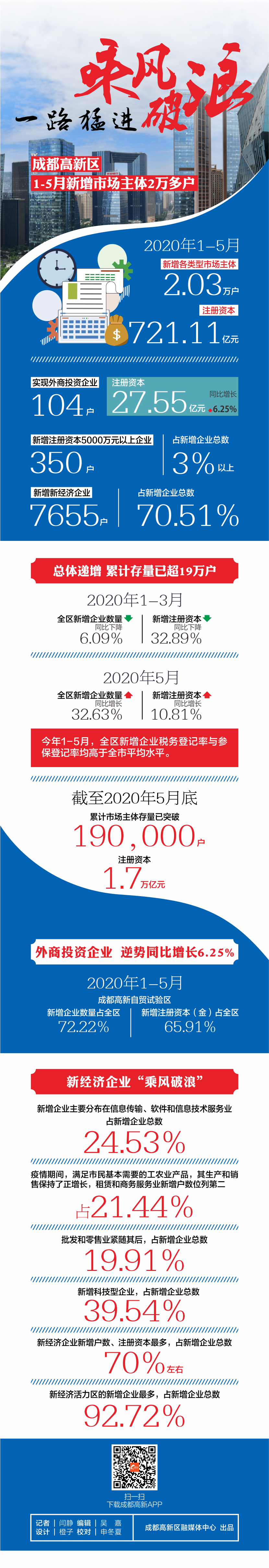 新增市场主体
