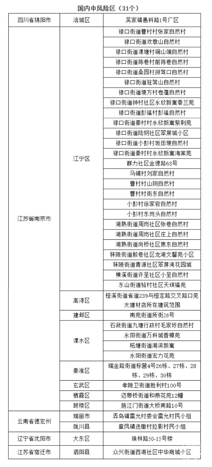 中风险地区