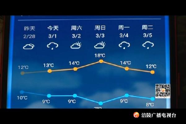 周末暖阳相伴  最高气温16℃
