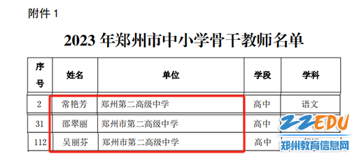 郑州市第二高级中学常艳芳、邵翠丽、吴丽芬3位老师荣获郑州市市级骨干教师称号
