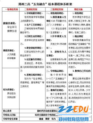 3 郑州二高“五育融合”校本课程体系框架_副本